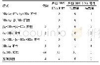 《表1 产妇HBV DNA载量不同时婴儿HBVM模式(例)》