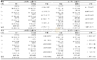 表3 2012-2018年海沧区本市与非本市户籍儿童超重(c)/肥胖(d)对比分析
