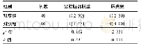 《表5 两组产妇盆底功能障碍性疾病发生情况对比》