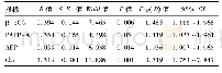 表2 各指标对子痫前期的预测价值