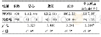 表3 两组产妇不良反应发生率的比较