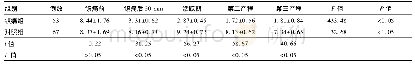 表2 两组产妇分娩期间疼痛程度比较