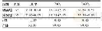 表5 两组新生儿脐动脉血气指标比较