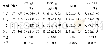 表2 4组患者血清hs-CRP、NLR、TNF-α及NF-κB水平比较