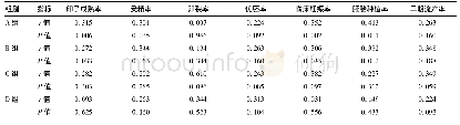 表5 4组患者血清NF-κB水平与助孕指标的相关性分析