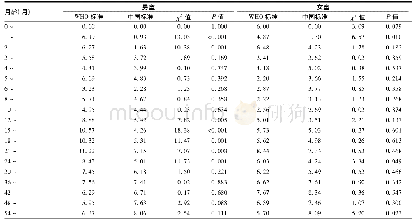 表3 WHO标准和中国标准5岁以下男童和女童生长迟缓率比较