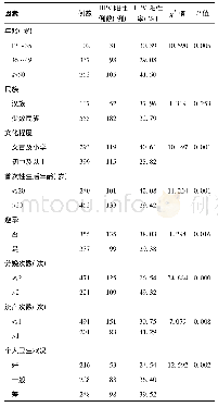 表4 HPV感染影响因素的单因素分析