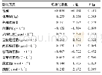 表2 万古霉素C0/dose与各因素的单因素线性回归分析