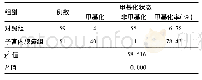 表1 对照组与子宫内膜癌组miR-129-2基因启动子甲基化情况比较