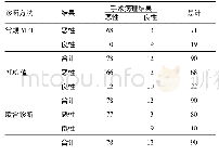 表1 常规MRI联合ADC值对卵巢囊腺瘤良恶性的诊断价值