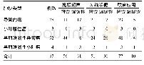 表3 X线钼靶与高频超声对不同类型乳腺肿块诊断符合率