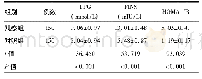 表2 两组患者胰岛素抵抗参数对比(±s)