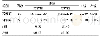 表5 两组患者治疗前后ICI-Q-SF评分比较(±s，分)