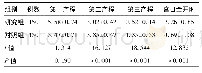 表1 两组VAS评分比较(±s，分)