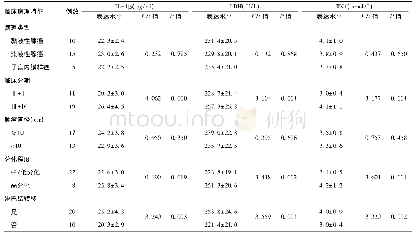 表2 上皮性卵巢癌患者血清IL-1β、LDH、TK1水平与临床病理特征的关系(±s)