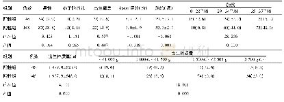 表1 两组患儿临床一般资料的比较分析[±s，例(%)]