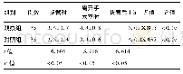 表3 两组患者不同时期OAAS分数(±s，分)