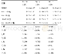 表1 AMH在不同类型PCOS及对照组中的表达特征(±s，μg/L)