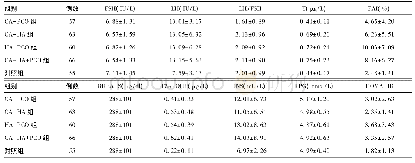 表2 内分泌和糖代谢指标在不同类型PCOS和对照组中的表达特征(±s)