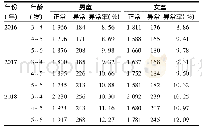 表4 2016-2018年武汉市江汉区3～6岁儿童视力筛查状况