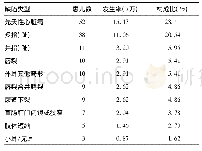 表2 滨湖区2013-2017年围生儿主要出生缺陷的患病情况