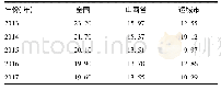 表3 2013-2017年运城市孕产妇死亡率与全省、全国孕产妇死亡率(/10万)比较