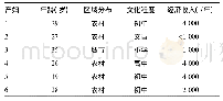 表4 运城市死亡孕产妇年龄、区域分布、文化及经济情况
