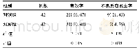 表3 两组患者治疗后有效率和不良反应发生率的比较[例(%)]
