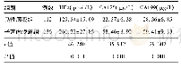 表2 两组患者血清HE4、CA125及CA199水平比较(±s)