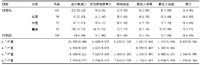 表2 两组围生儿情况比较[例(%)]