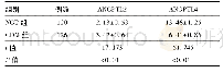 表1 两组孕妇血清ANGPTL2和ANGPTL4水平(±s,ng/ml)
