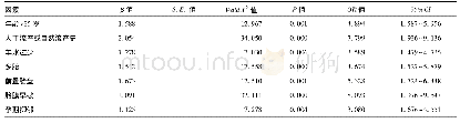 表3 Logistic回归分析孕期抑郁与早产的关系