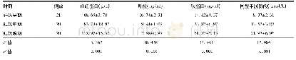 表2 不同妊娠时期患者血红蛋白、叶酸、铁蛋白及同型半胱氨酸表达水平比较(±s)
