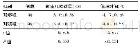 表5 两组新生儿体质量与住院时间比较(±s)