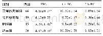 表3 4组患者葡萄糖耐量实验结果对比(±s,mmol/L)