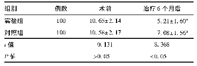 表3 两组患者治疗前、后中医症候积分(±s，分)