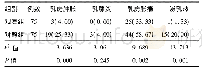 表4 两组干预后乳房并发症发生率比较[例(%)]