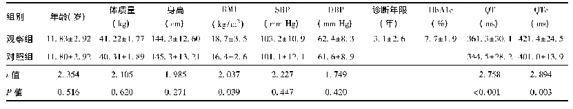 表1 入组临床资料特征(±s)