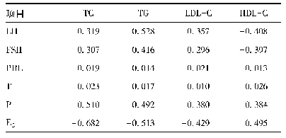 表4 围绝经期女性血清性激素水平与血脂四项的相关性分析(r值)