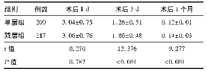 表3 两组患者VAS评分比较(±s)