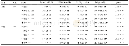 表1 两组患者呼吸性指标(±s)