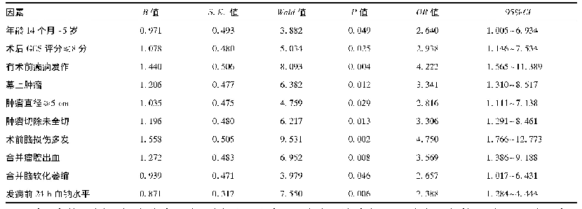 表2 分析影响儿童颅脑肿瘤术后早期癫痫的Logistic多因素分析