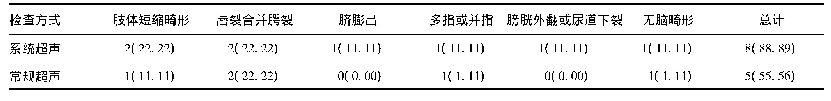 表1 两种超声方式对畸形胎儿的检出率[例(%)]