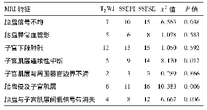 表1 MRI不同扫描序列对胎盘植入特征的检出情况比较(例)