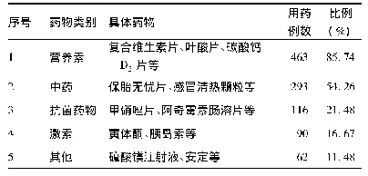 表1 妊娠期妇女药物使用情况