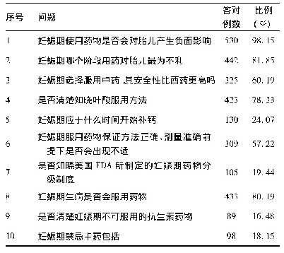 表2 妊娠期妇女用药认知测试