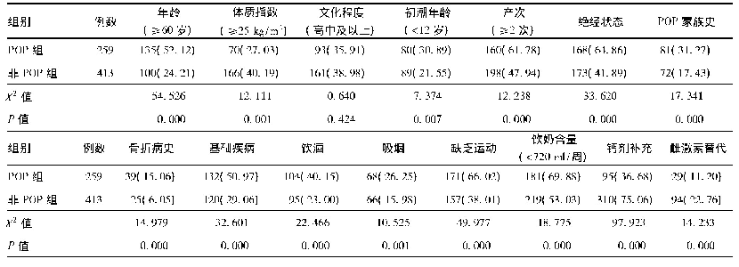 表1 两组中老年女性各个因素比较分析结果[例(%)]