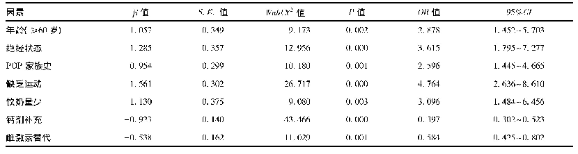 表2 影响中老年女性POP的多因素分析结果