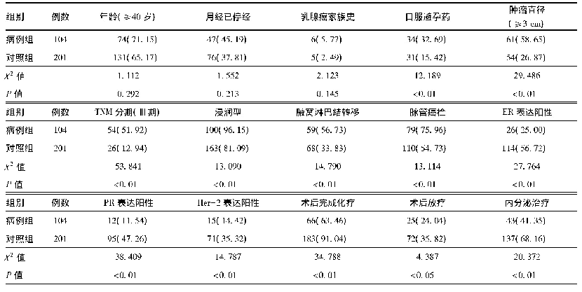 表1 两组患者术后复发转移的单因素分析[例(%)]