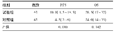 表2 两组患者PFS和OS时间(月)